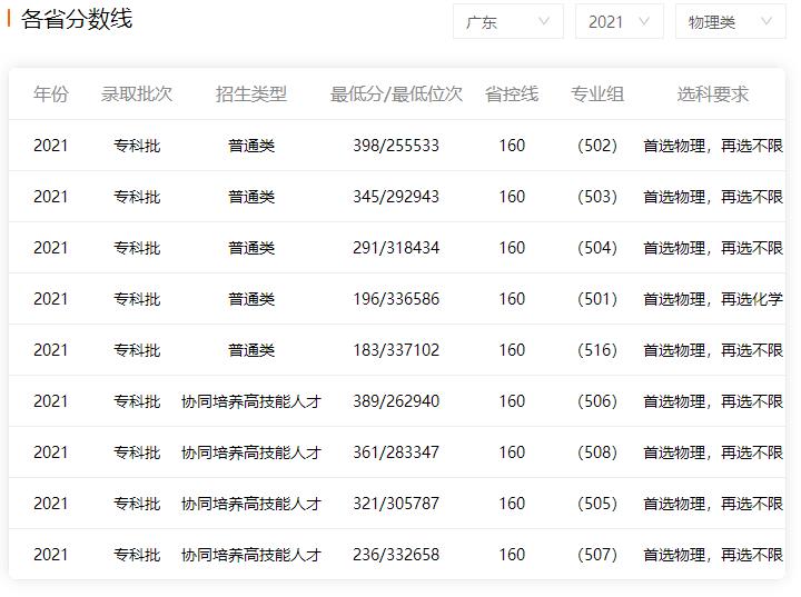 2022年廣州科技貿(mào)易職業(yè)學(xué)院高考最低錄取分?jǐn)?shù)線預(yù)測(cè)