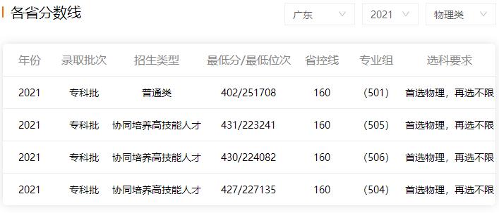 2022年廣東工貿(mào)職業(yè)技術(shù)學(xué)院高考最低錄取分?jǐn)?shù)線預(yù)測(cè)