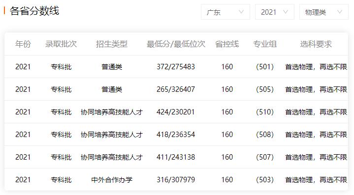 2022年廣東水利電力職業(yè)技術(shù)學(xué)院高考最低錄取分?jǐn)?shù)線(xiàn)預(yù)測(cè)