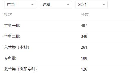 2022年廣西高考文理科各批次錄取分數線預測