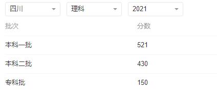 2022年四川高考文理科各批次錄取分?jǐn)?shù)線