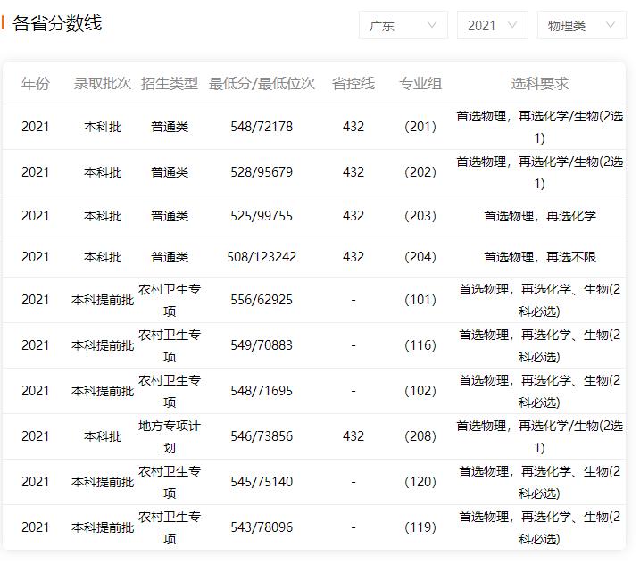 2022年廣東醫(yī)科大學(xué)本科提前批錄取分?jǐn)?shù)線預(yù)測(cè)