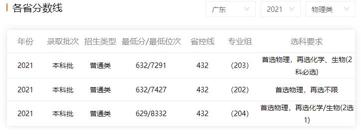 2022年中山大學(xué)高考本科批錄取分?jǐn)?shù)線預(yù)測(cè)