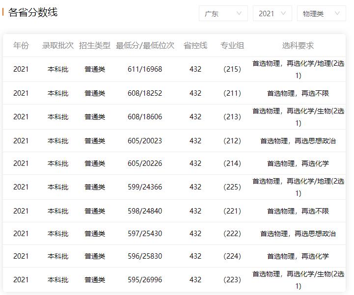 2022年華南師范大學(xué)高考錄取分數(shù)線最新預(yù)測