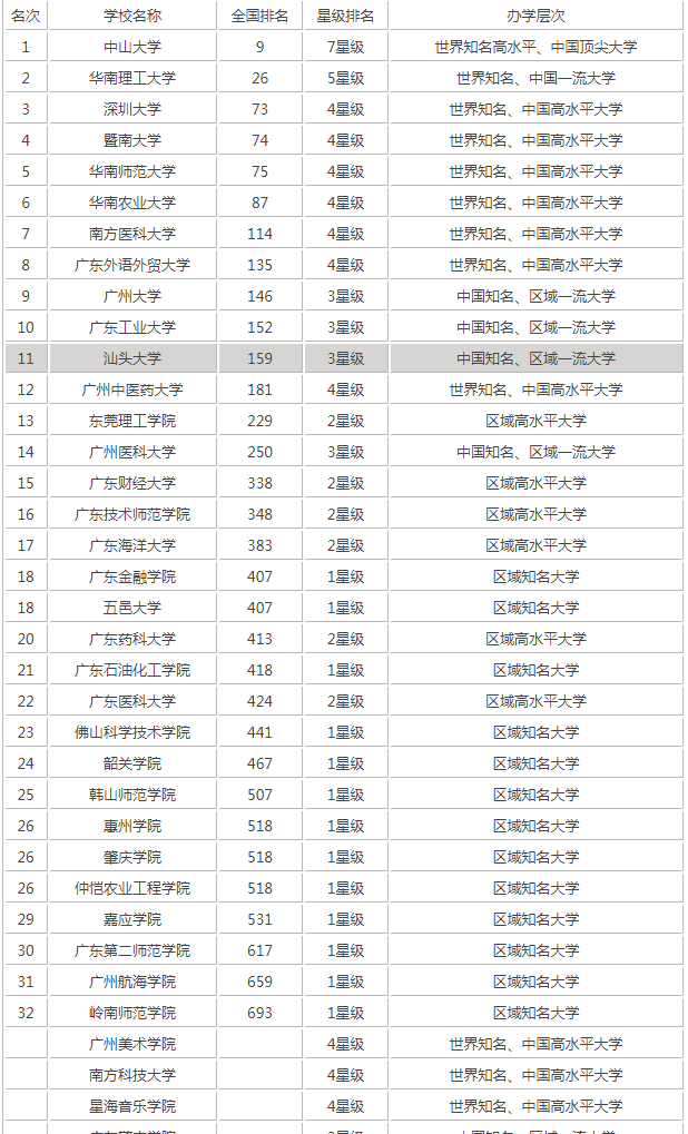 最新2022年廣東公辦大學(xué)排名