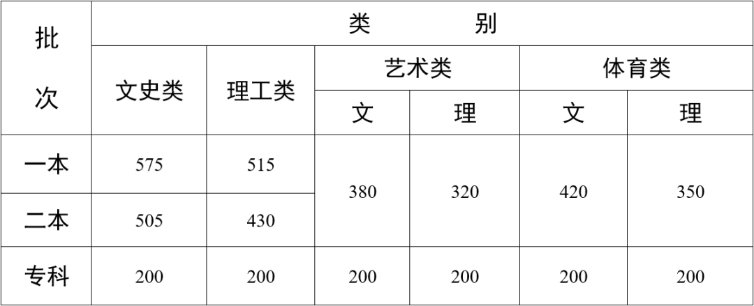 云南省2022錄取分數(shù)線最新