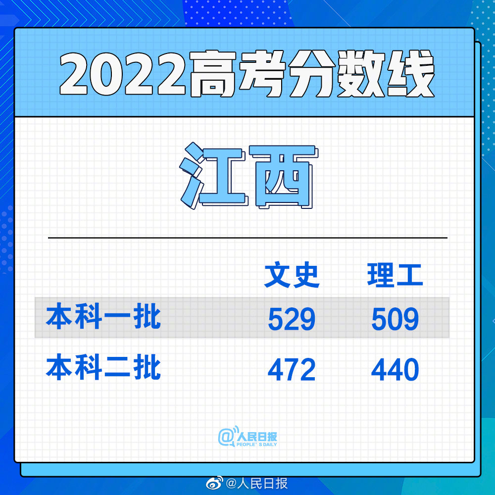 2022年江西高考分?jǐn)?shù)線出爐