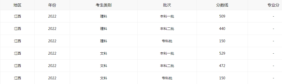 2022年江西高考分?jǐn)?shù)線最新公布