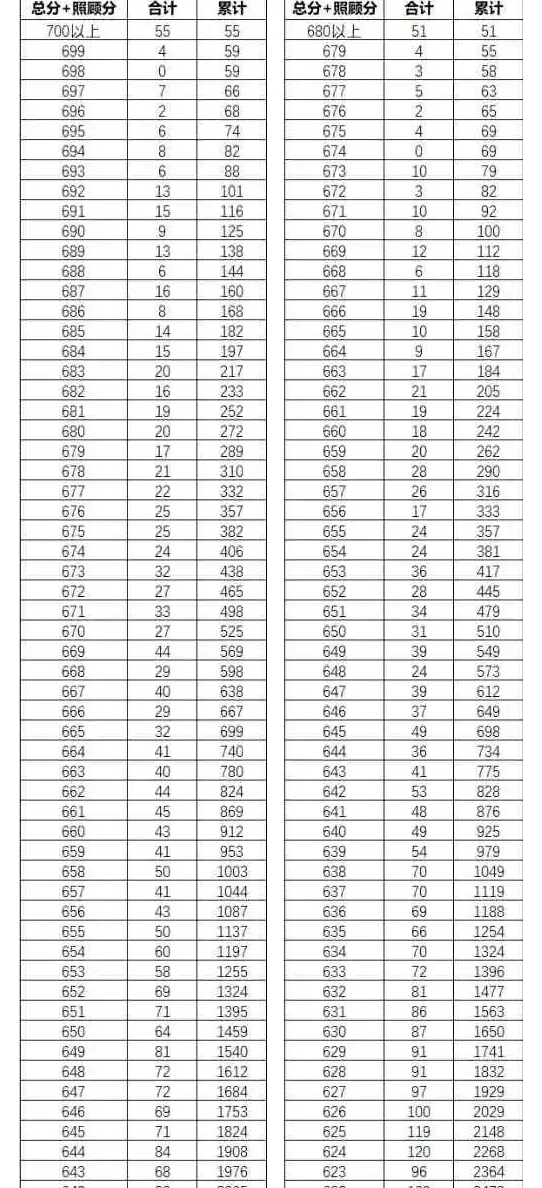 云南2022年高考成績一分一段表公布