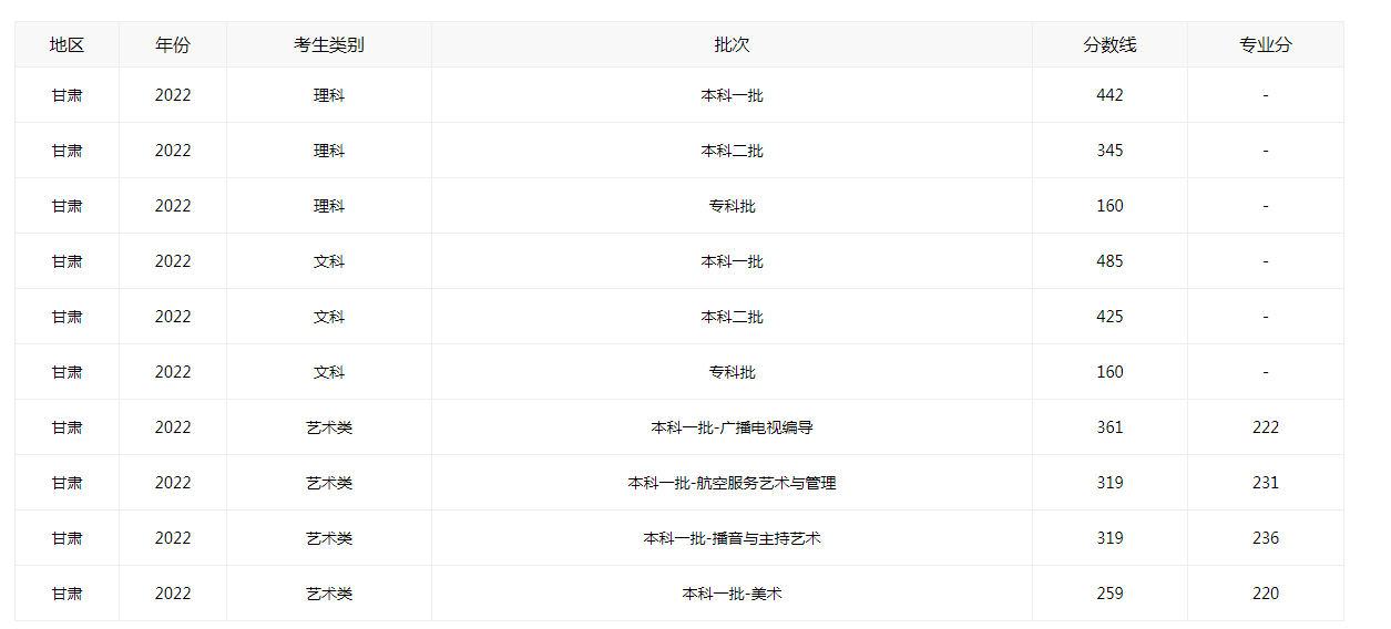 2022甘肅省高考錄取線