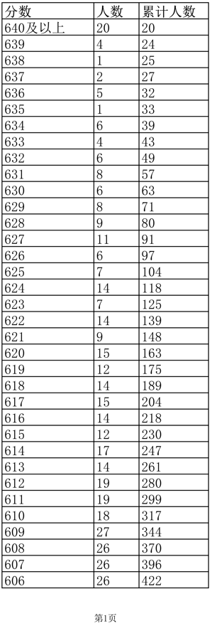 江西省2022年高考文科一分一檔位次表