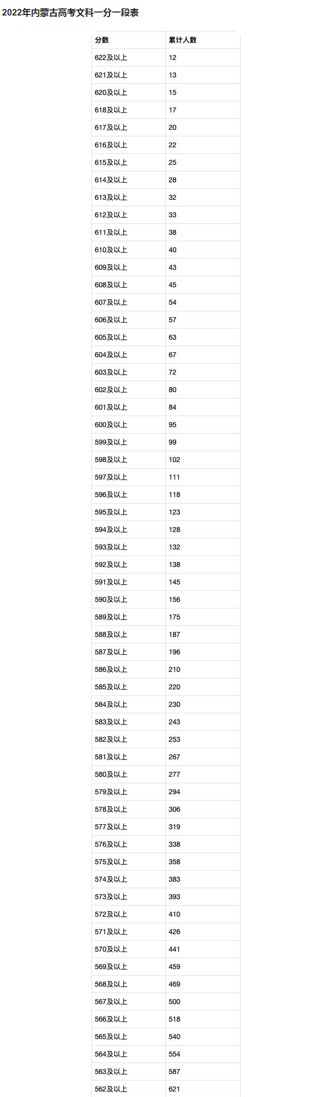 2022年內(nèi)蒙古高考一分一段分?jǐn)?shù)表