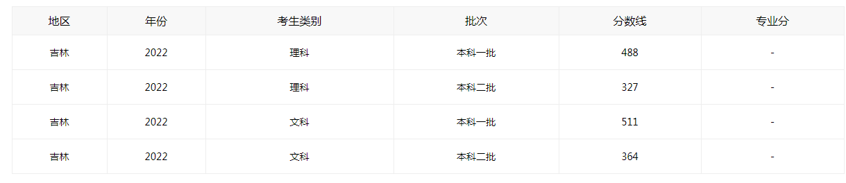 2022吉林省高考錄取分?jǐn)?shù)線最新公布