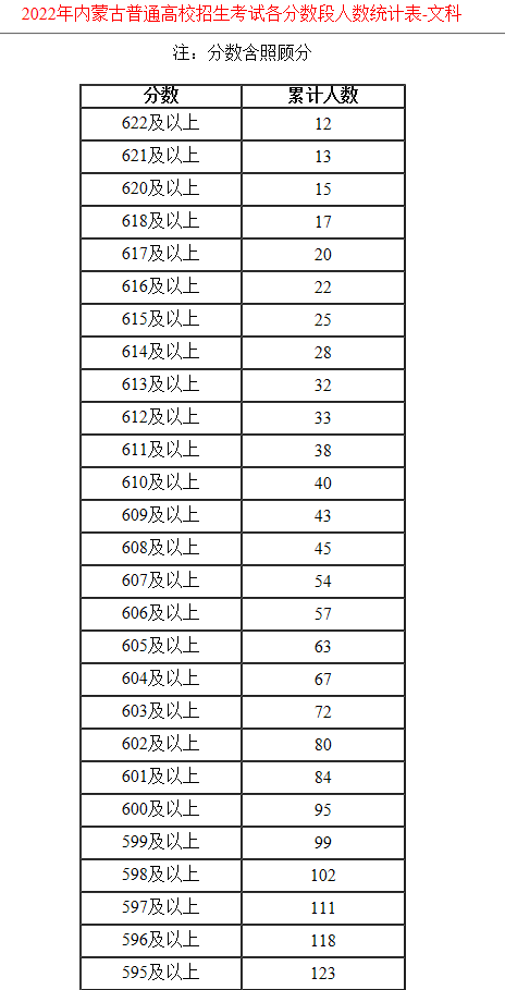 2022內(nèi)蒙古高考一分一段表公布