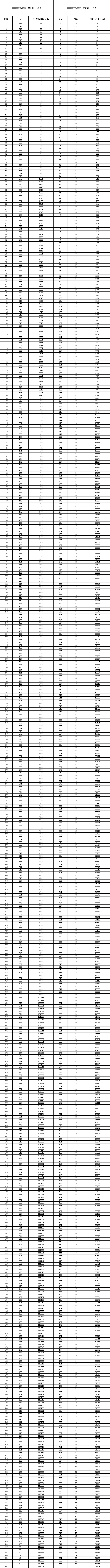 甘肅2022高考一分一段表(理科+文科)