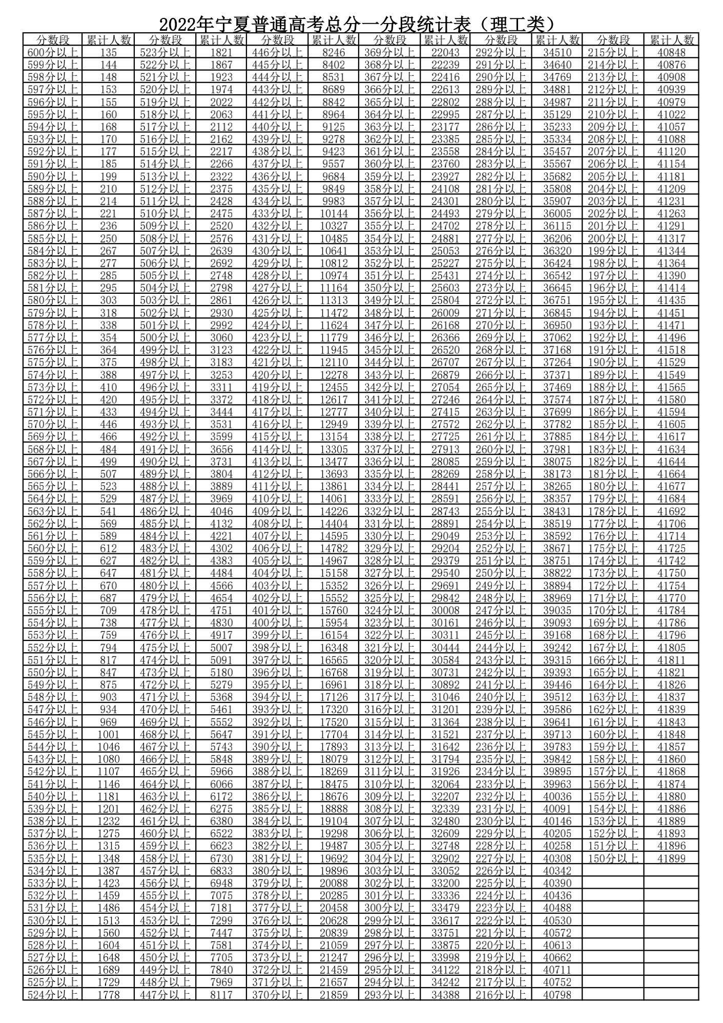 2022寧夏高考理科分?jǐn)?shù)一分一段位列表