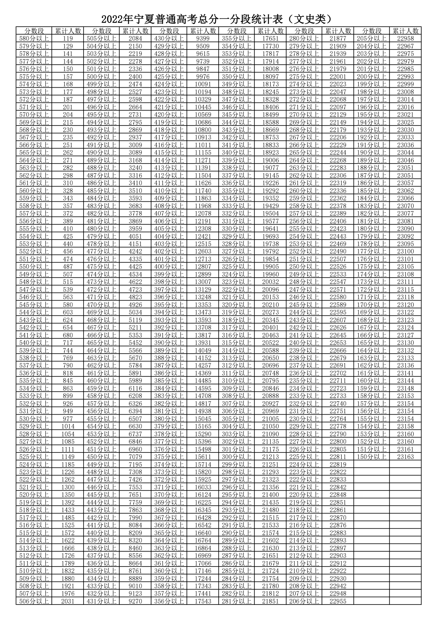 2022寧夏高考分?jǐn)?shù)線一分一段公布