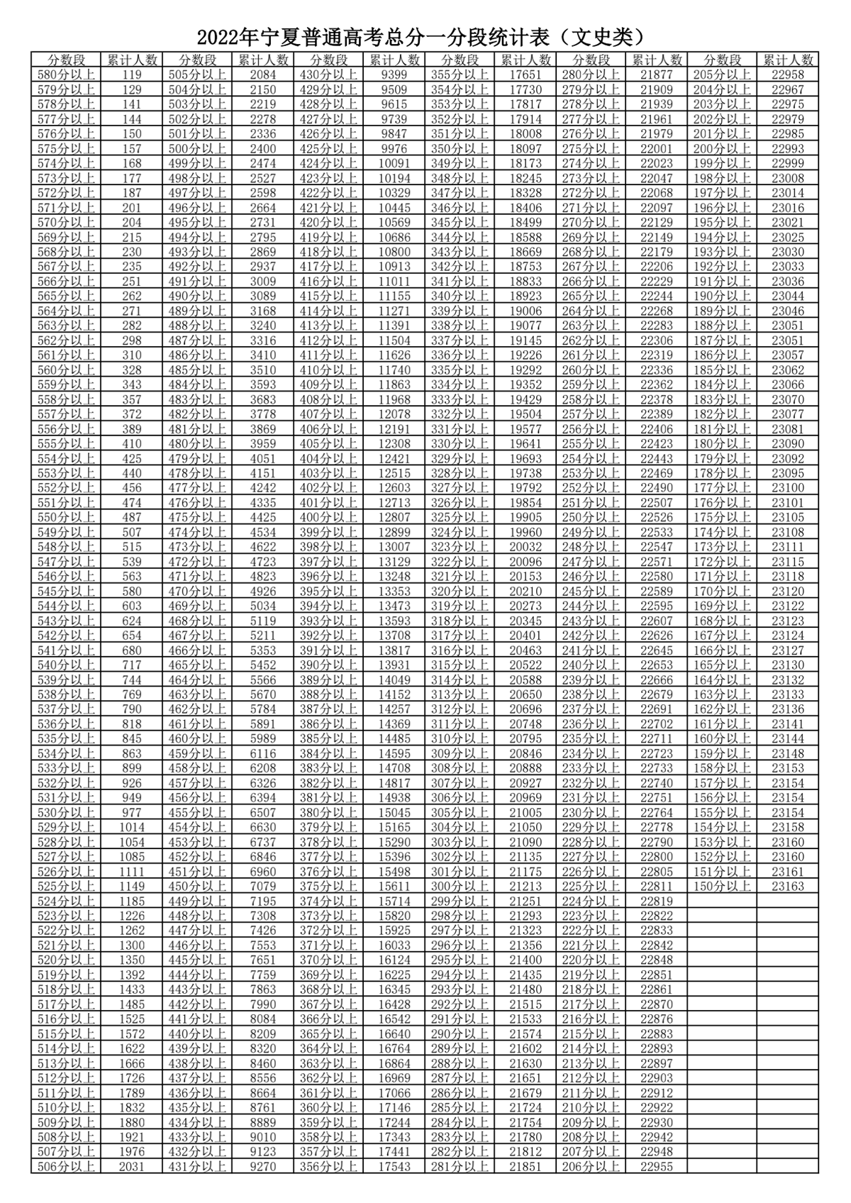 寧夏2022年高考一分一段表最新公布