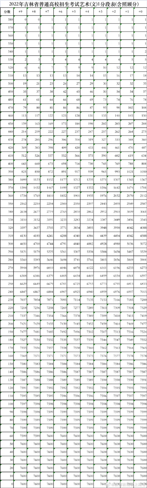 2022最新吉林藝術文科一分一段位次表