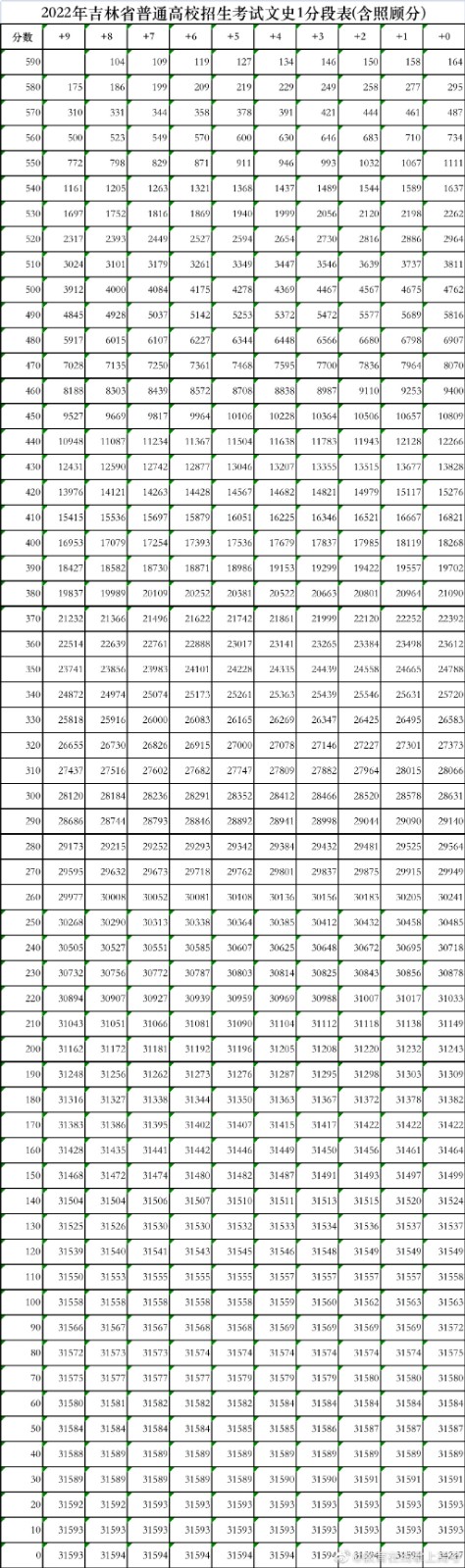 2022年吉林高考一分一段表公布