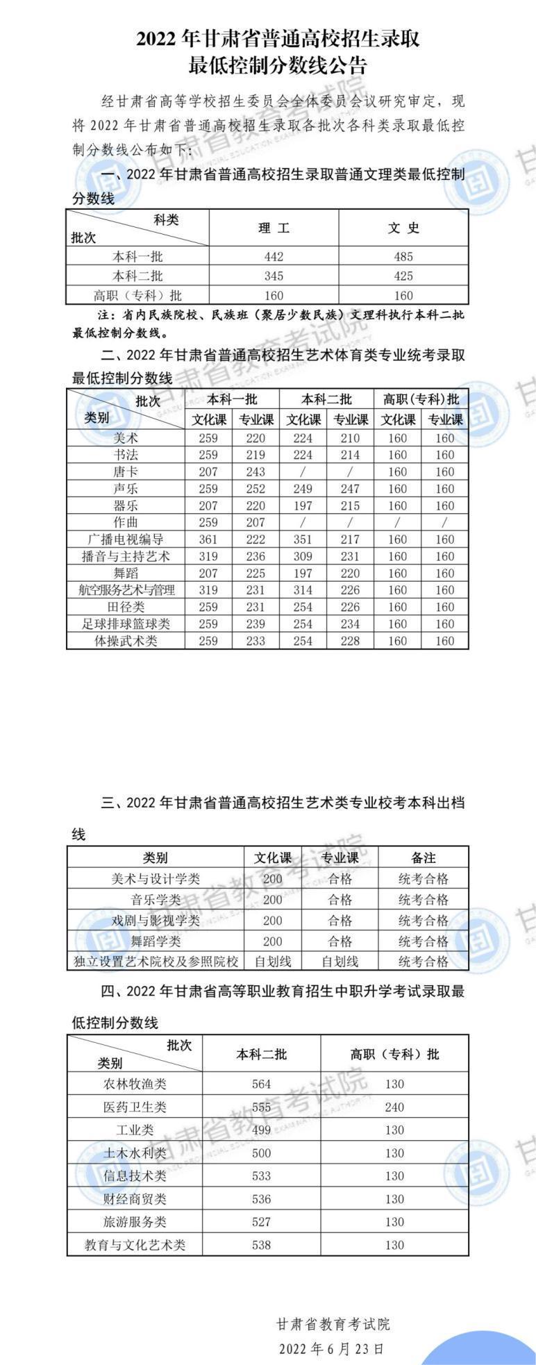 2022年甘肅省高校招生錄取最低控制分?jǐn)?shù)線(xiàn)