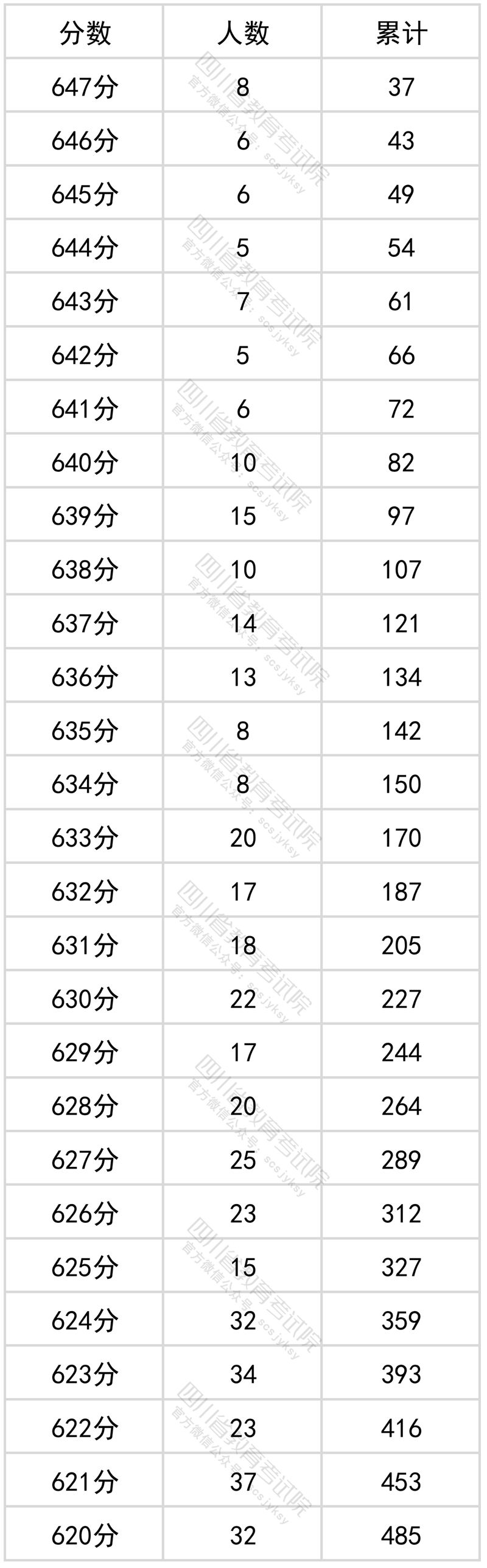 2022高考四川文科科目一分一段表