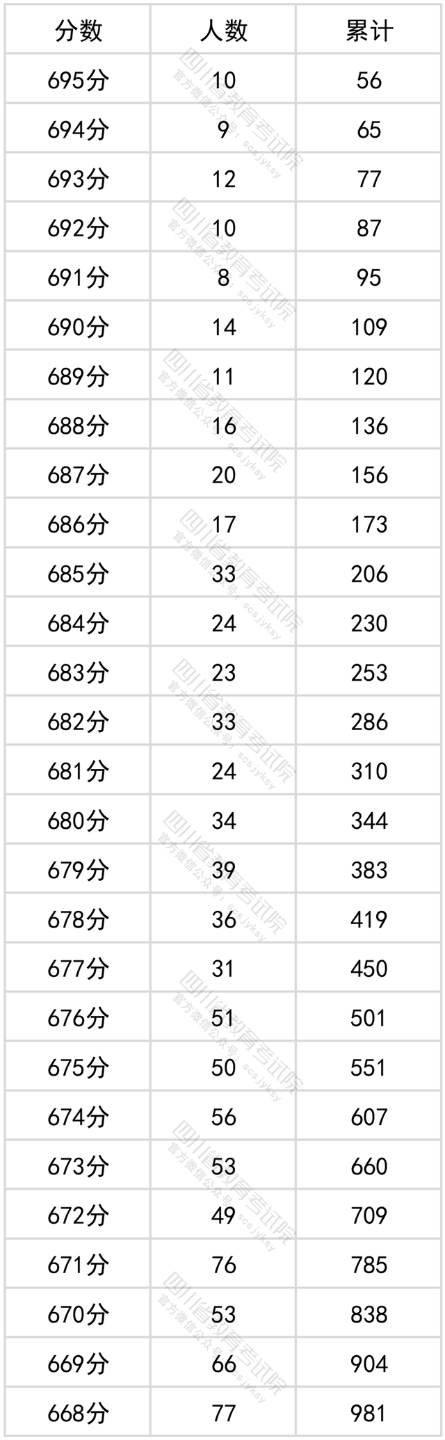 四川高考一分一段位次表（2022年）