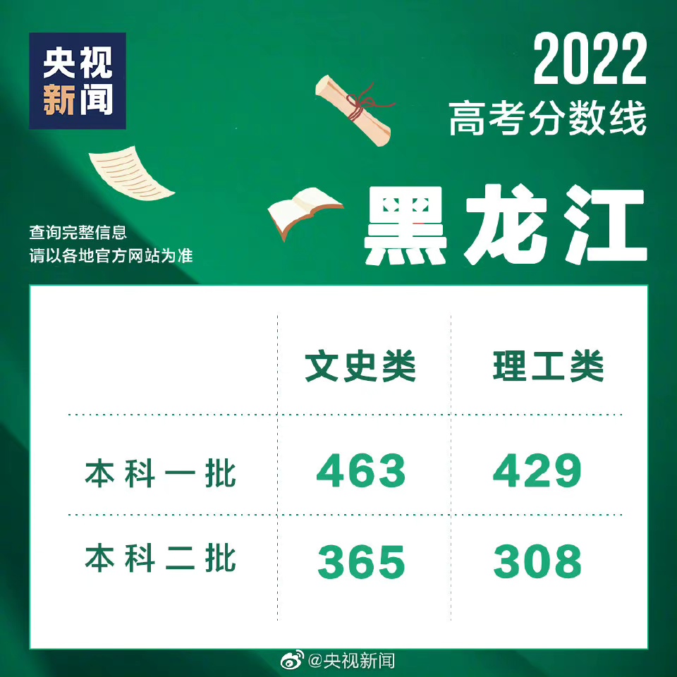 黑龍江2022年高考分?jǐn)?shù)線公布