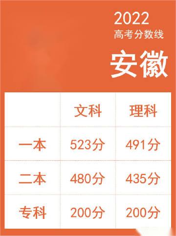 安徽2022年高考錄取分數(shù)線公布