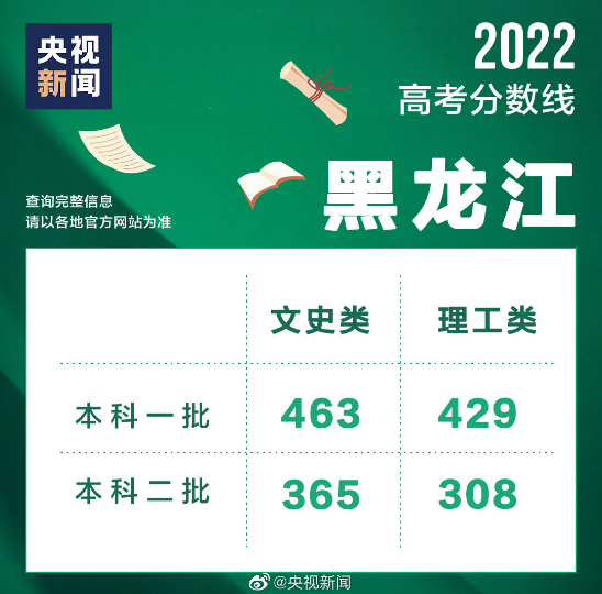 2022黑龍江高考分?jǐn)?shù)線(最新消息)