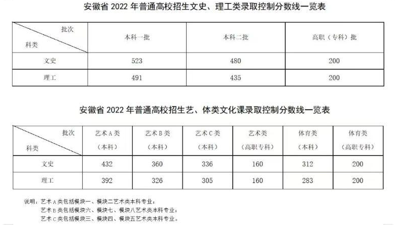 2022安徽最新高考分?jǐn)?shù)線公布