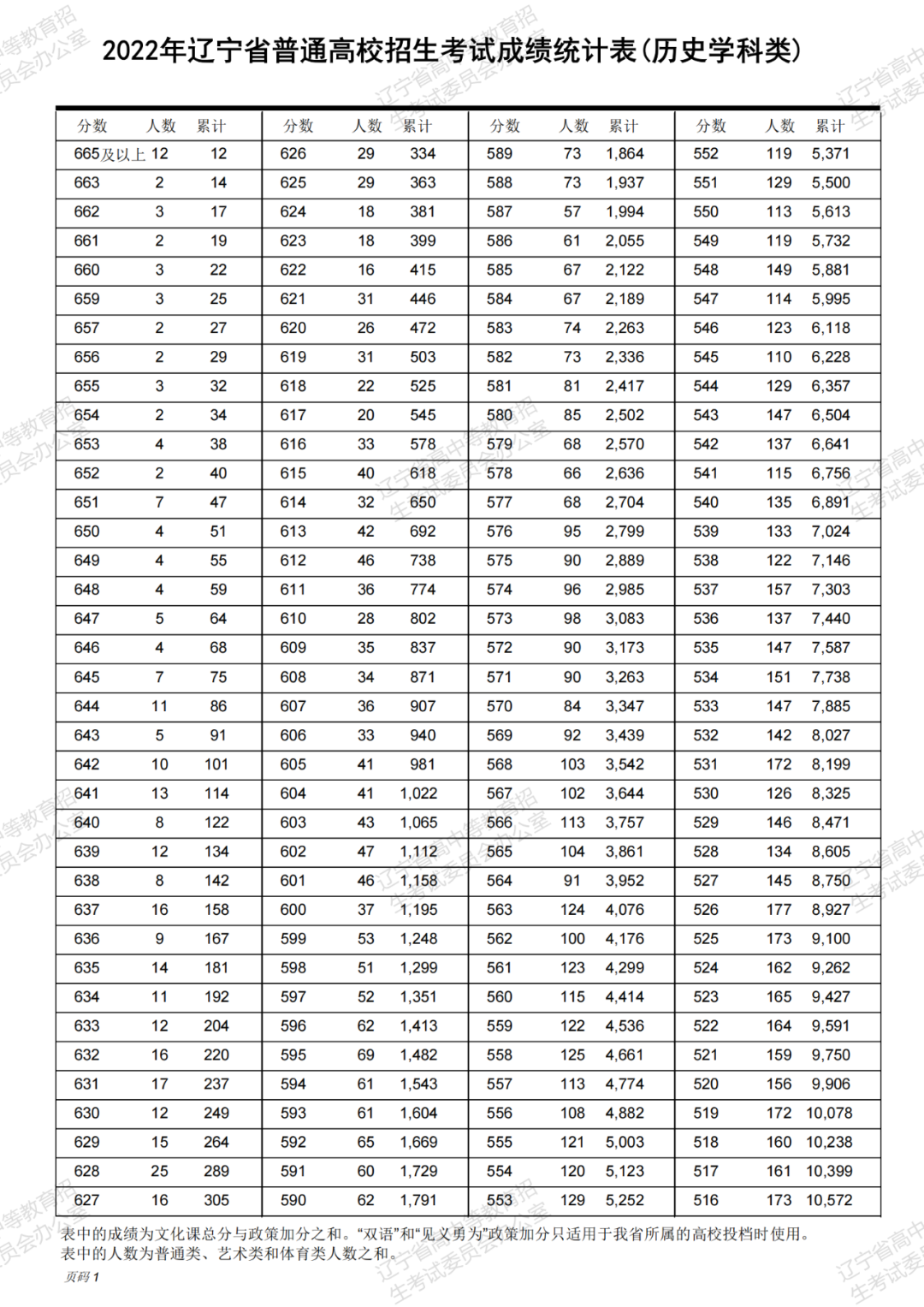 2022年遼寧高考一分一段位次表【歷史學(xué)科類】