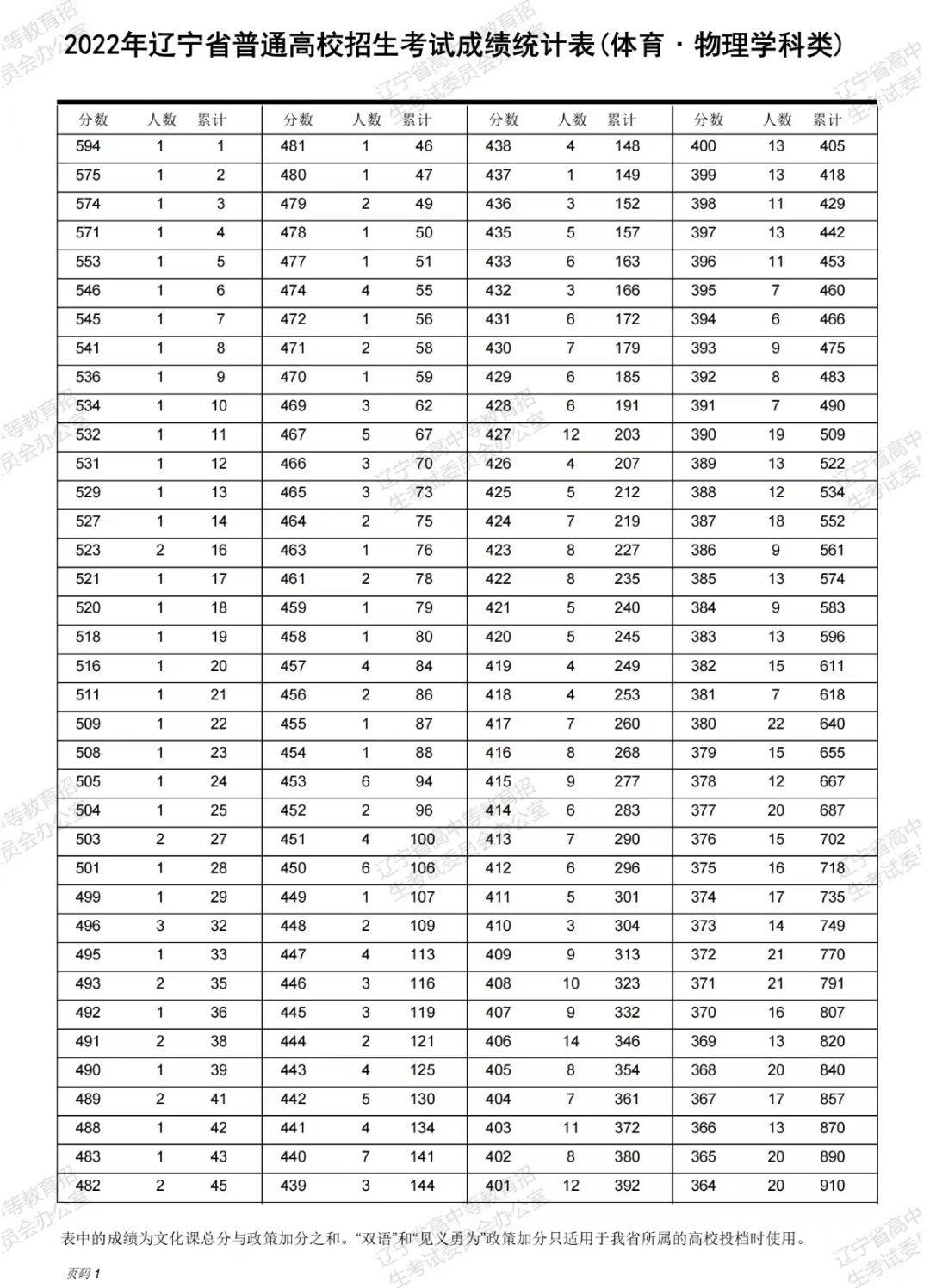 2022年遼寧高考一分一段表（體育物理學(xué)科類）