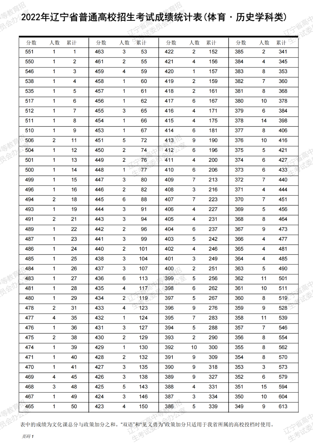 2022年遼寧高考一分一段位次表（體育歷史學(xué)科類）