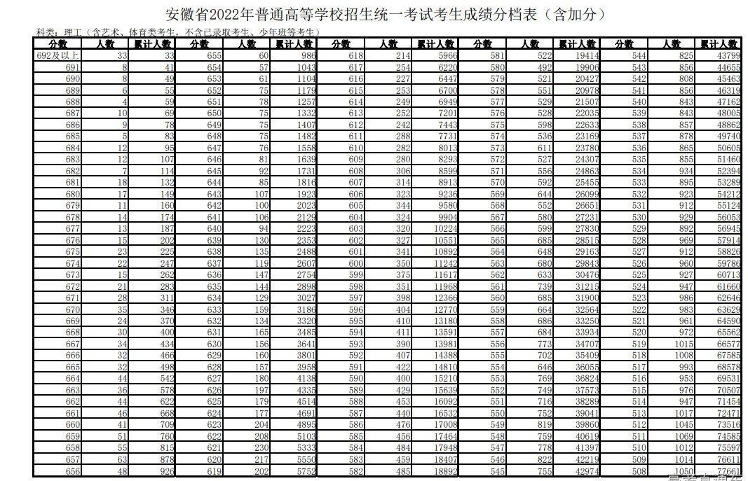 安徽2022高考錄取一分一段最新公布（理工文史）