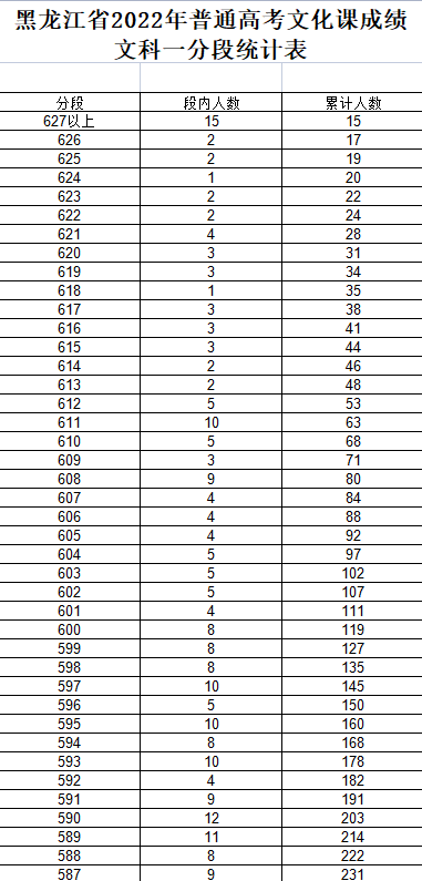 2022黑龍江省高考一分一段表