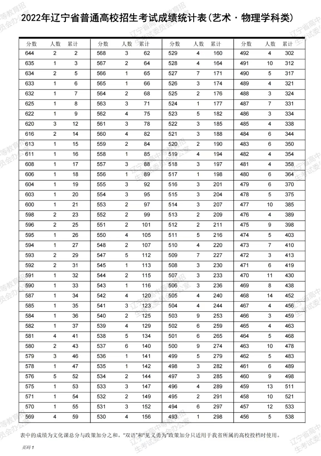 遼寧2022高考一分一段位次表【藝術(shù)文理科】