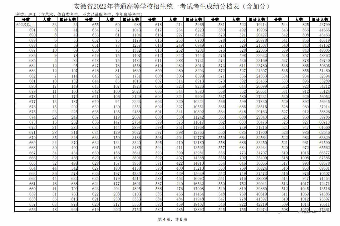 2022安徽高考理科一分一段公布