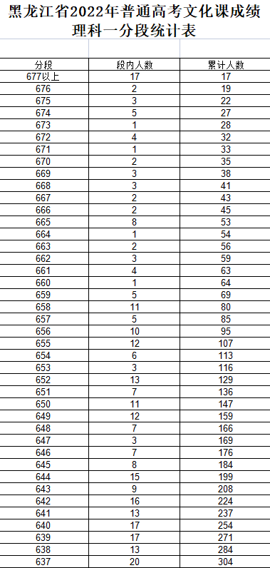 黑龍江省2022高考一分一段表公布(文科+理科)