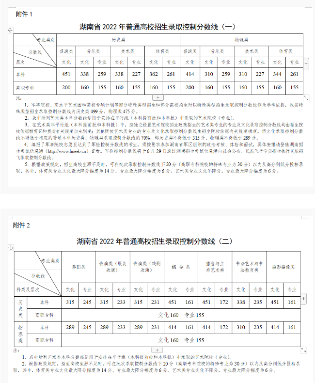 湖南2022高考各批次最低錄取分數(shù)線