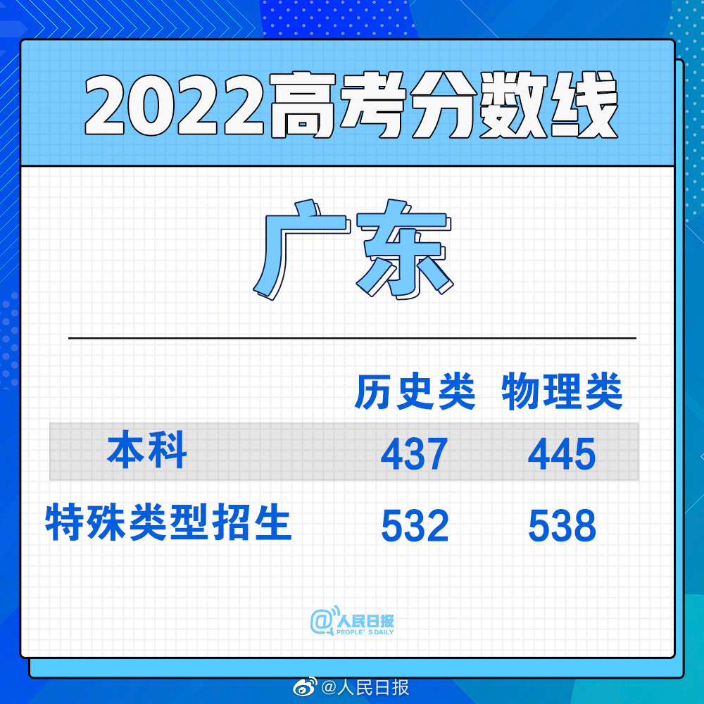 2022年廣東高考錄取分?jǐn)?shù)線出爐