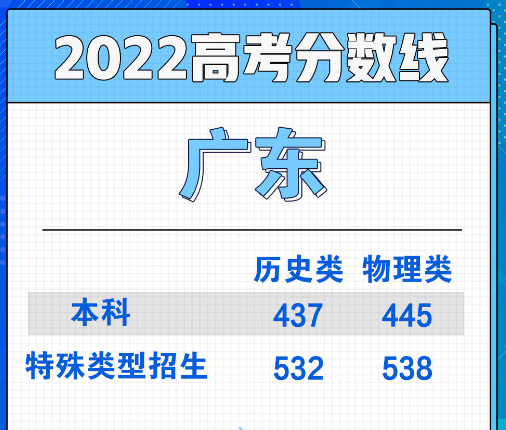 2022廣東高考本科分?jǐn)?shù)線一覽