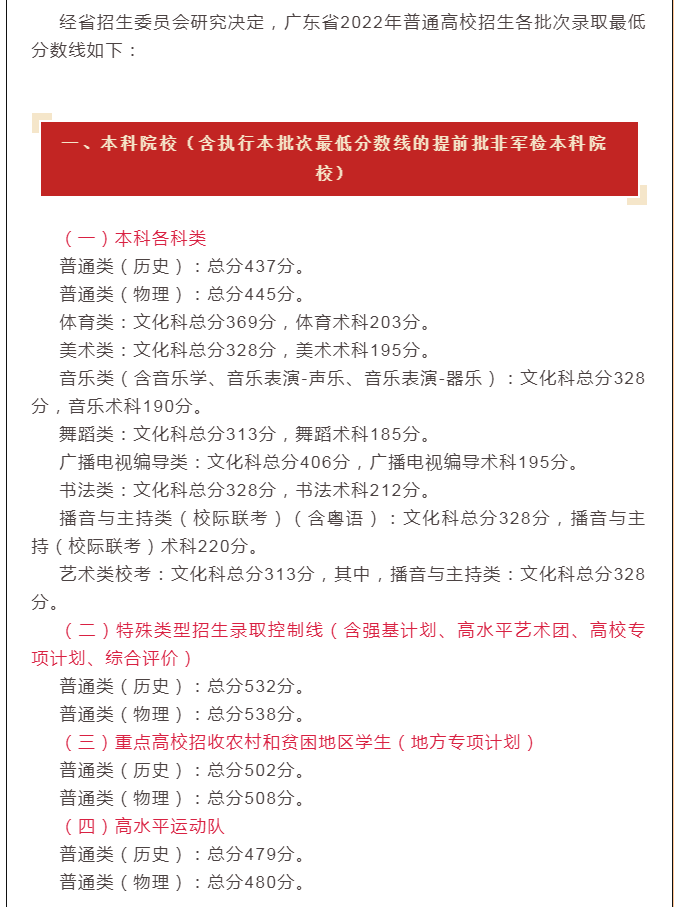 2022年廣東高考各批次錄取分數(shù)線