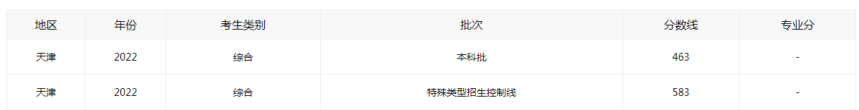 2022年天津高考各批次錄取分?jǐn)?shù)線