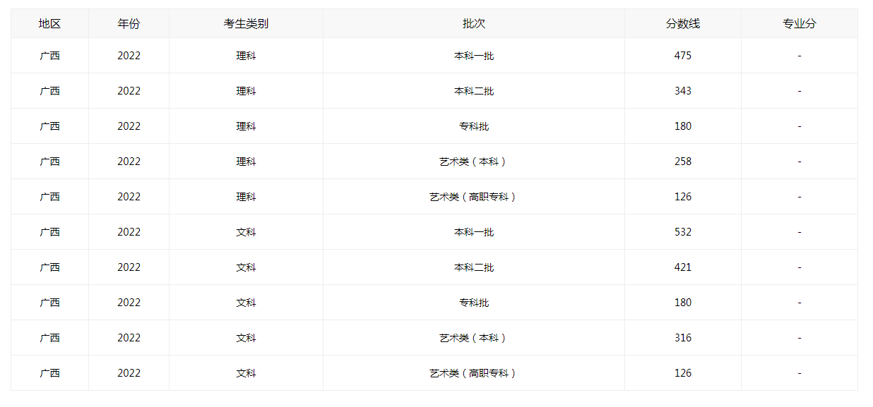 2022年廣西高考分數(shù)線最新消息