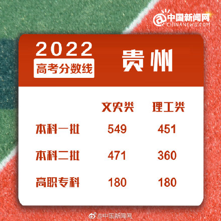 貴州2022高考錄取分數(shù)線