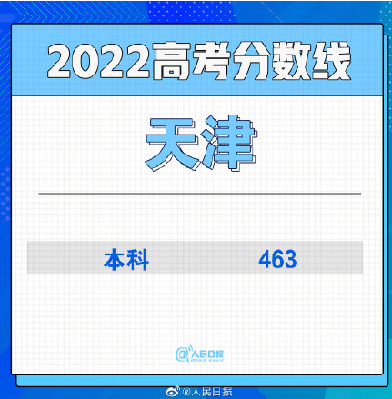 2022天津高考分數(shù)線公布