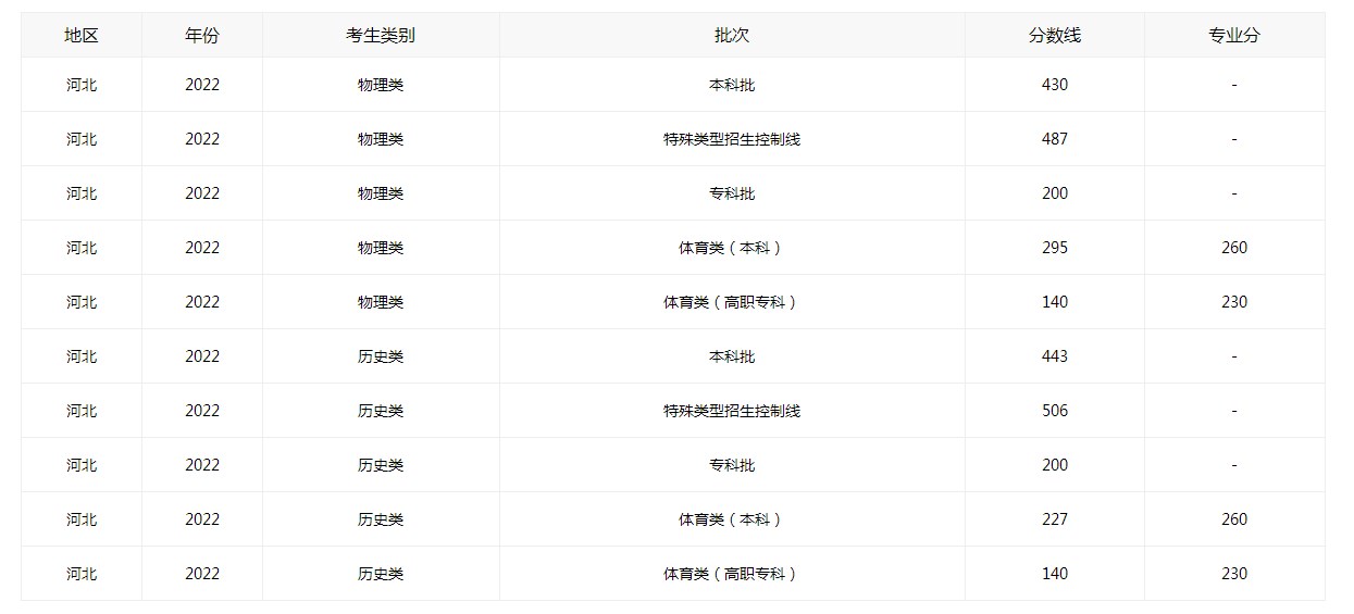 2022年河北高考成績(jī)分?jǐn)?shù)線