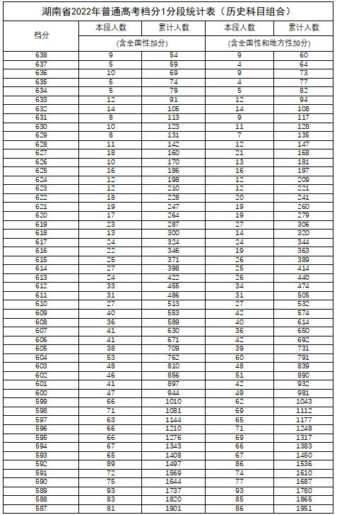 湖南省高考一分一段表2022年公布