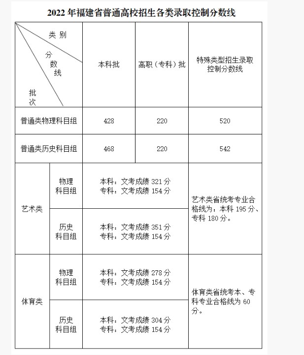 2022年福建高考分?jǐn)?shù)線最新出爐